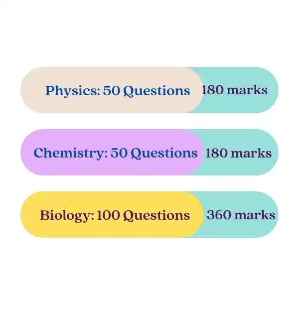  An illustration featuring questions across physics, chemistry, and biology, highlighting NEET question patterns.