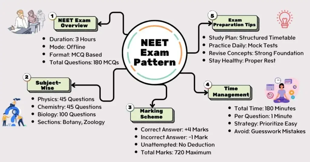 best mock test for NEET UG